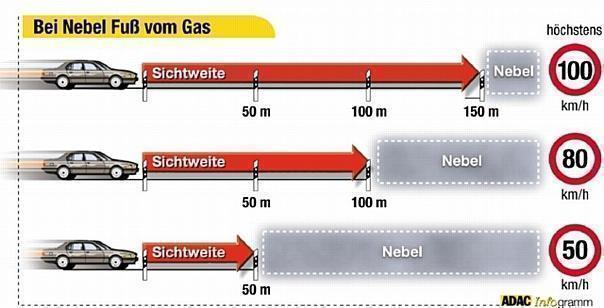 Richtiges Fahren bei Nebel. 